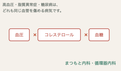 健診で「血圧もコレステロールも高め」と言われたら？ ー リスクは足し算ではなく、掛け算ですのアイキャッチ画像